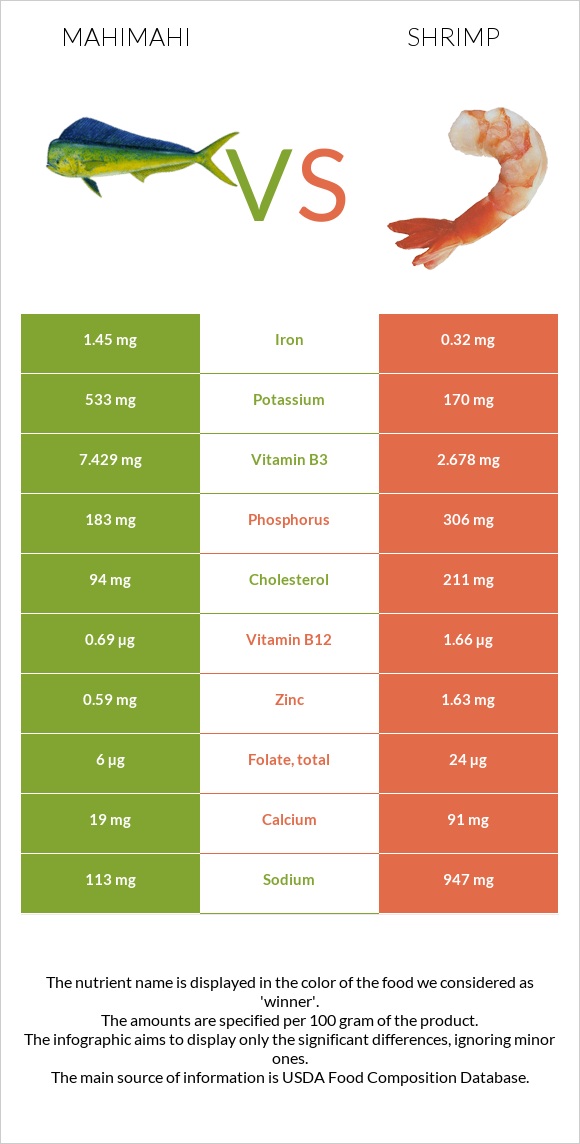 Mahimahi vs Մանր ծովախեցգետին infographic