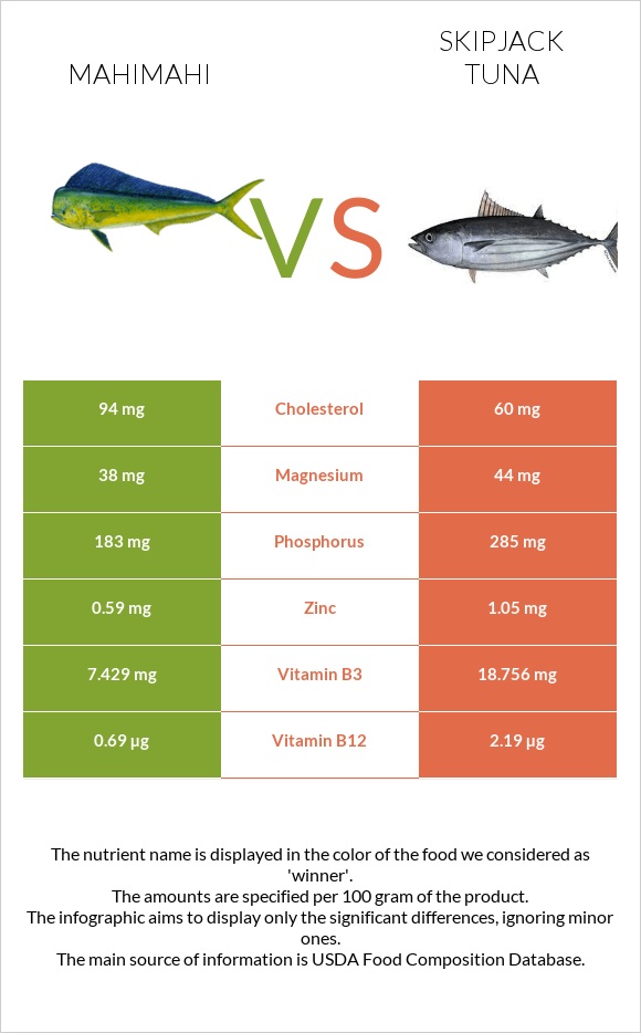 Mahimahi vs Skipjack tuna infographic