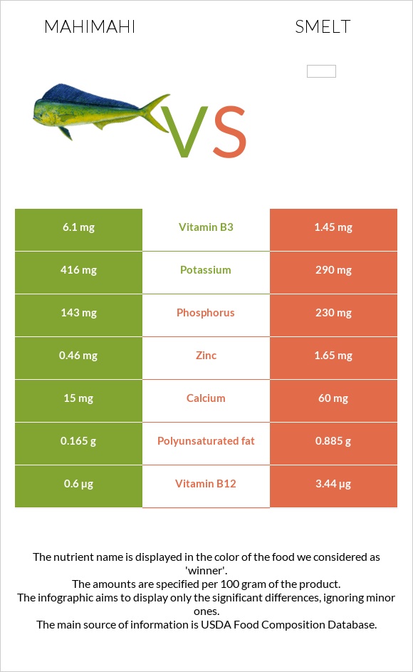 Mahimahi vs Smelt infographic