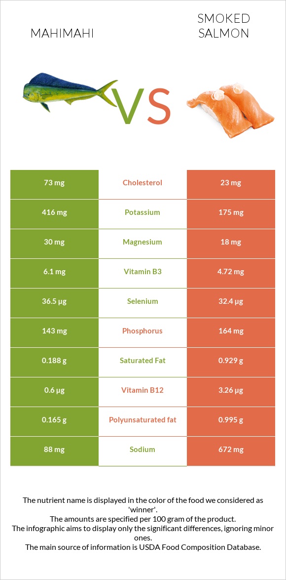 Mahimahi vs Smoked salmon infographic