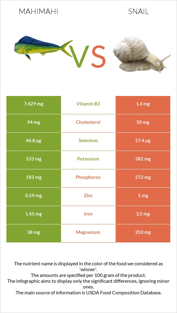 Mahimahi vs Snail infographic