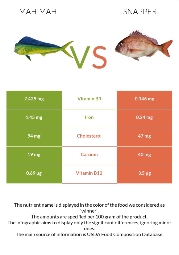 Mahimahi vs Snapper infographic