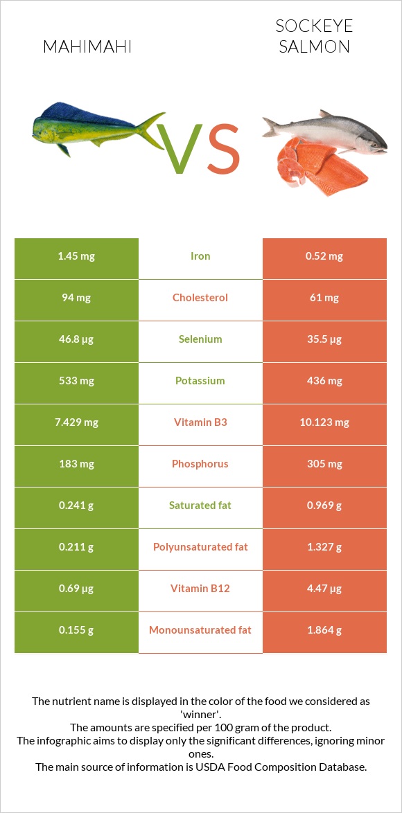 Mahimahi vs Կարմիր սաղմոն infographic