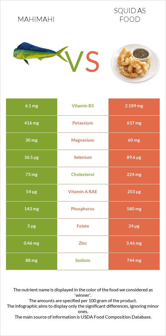 Mahimahi vs Squid as food infographic