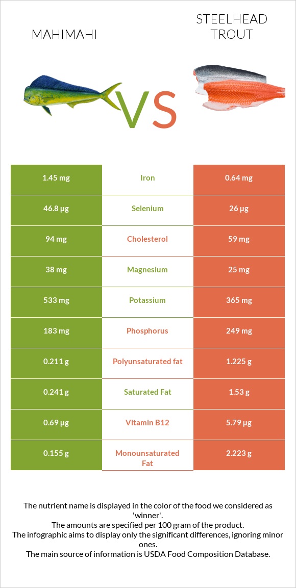 Mahimahi vs Steelhead trout infographic