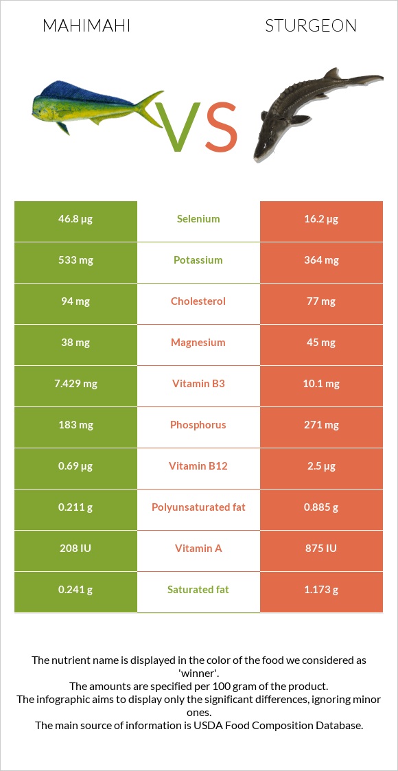 Mahimahi vs Sturgeon infographic