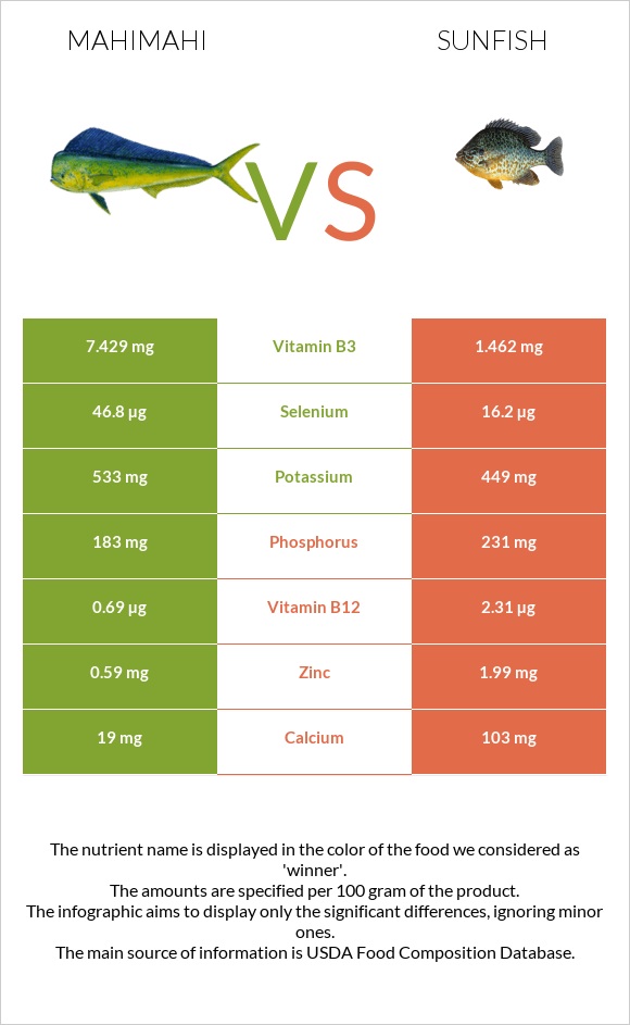 Mahimahi vs Sunfish infographic