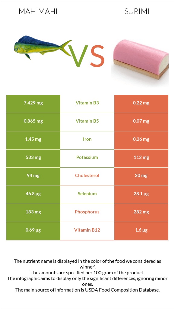 Mahimahi vs Ծովախեցգետին սուրիմի infographic