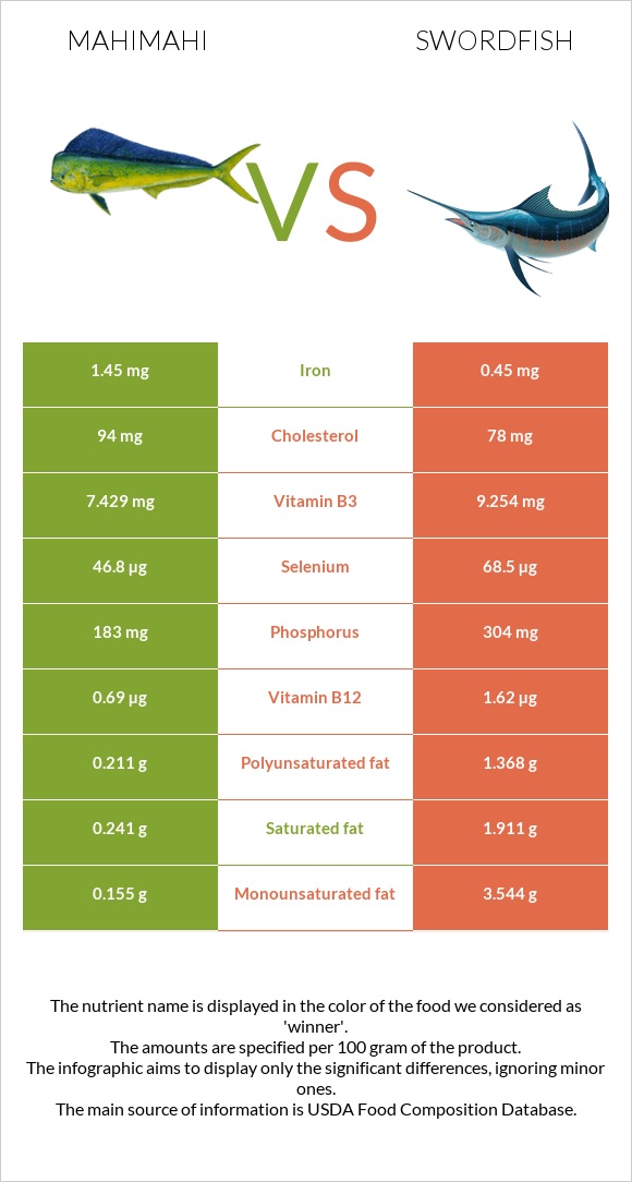 Mahimahi vs Թրաձուկ infographic