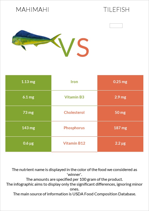 Mahimahi vs Tilefish infographic