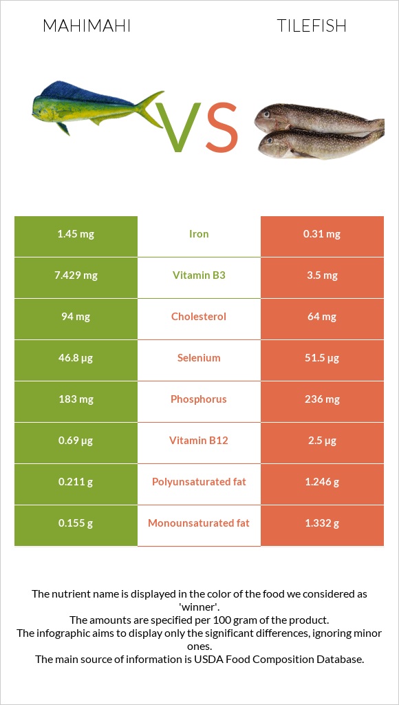 Mahimahi vs Tilefish infographic