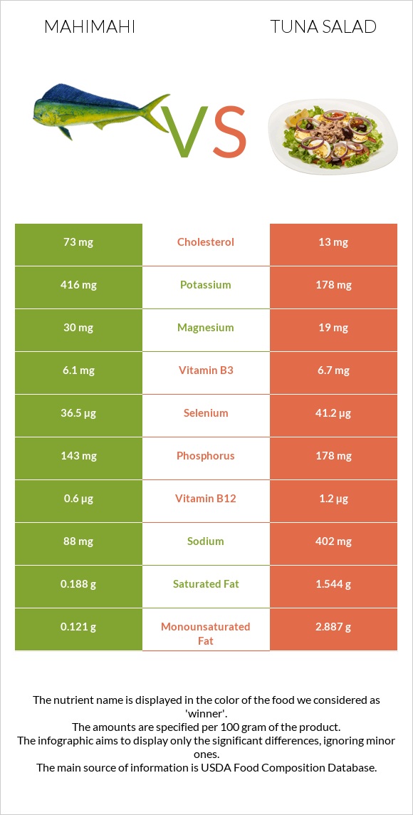 Mahimahi vs Tuna salad infographic
