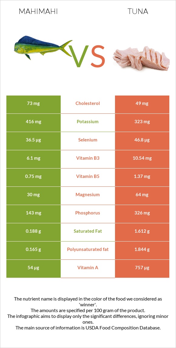 Mahimahi vs Tuna infographic