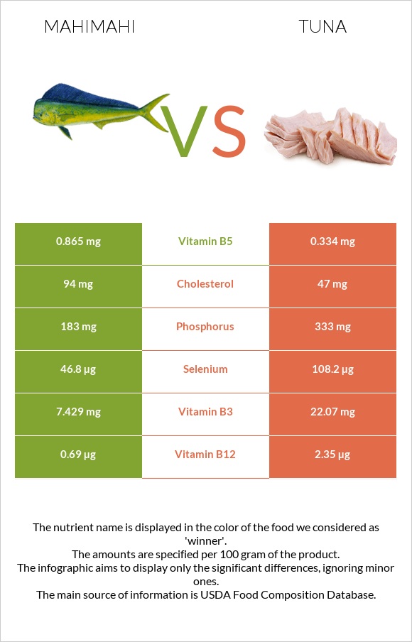 Mahimahi vs Tuna infographic