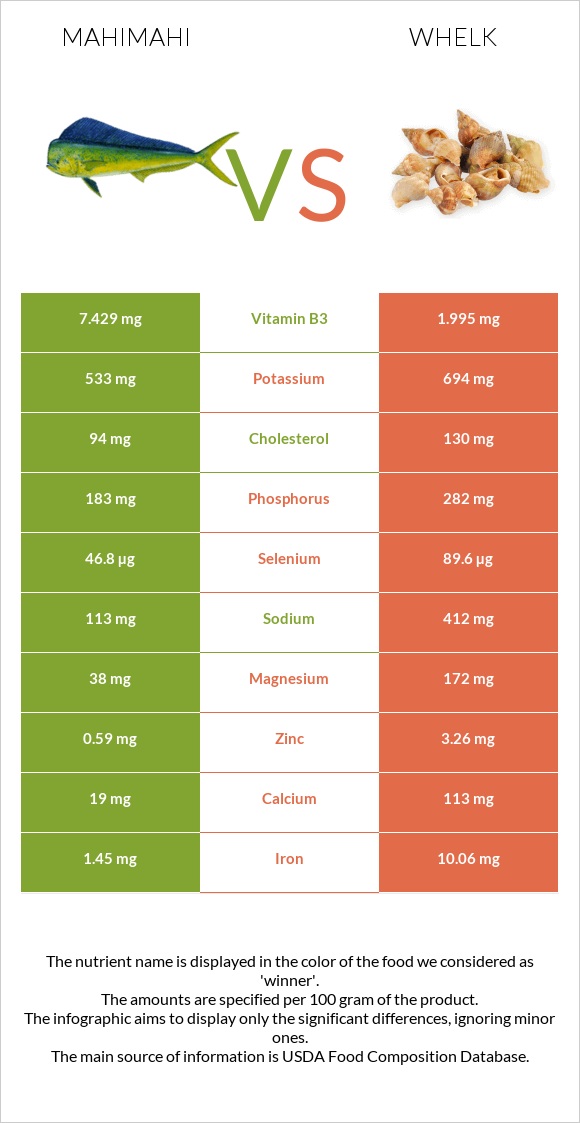 Mahimahi vs Whelk infographic