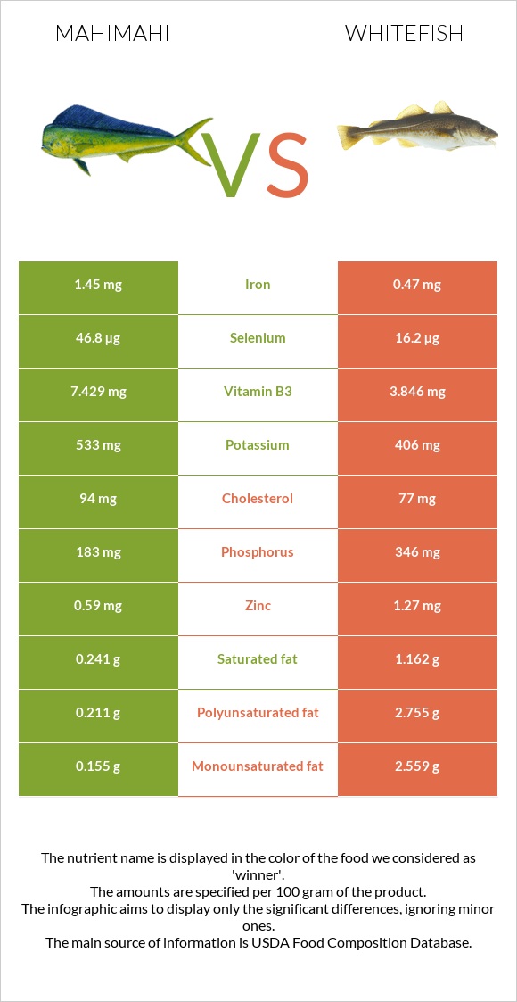 Mahimahi vs Whitefish infographic