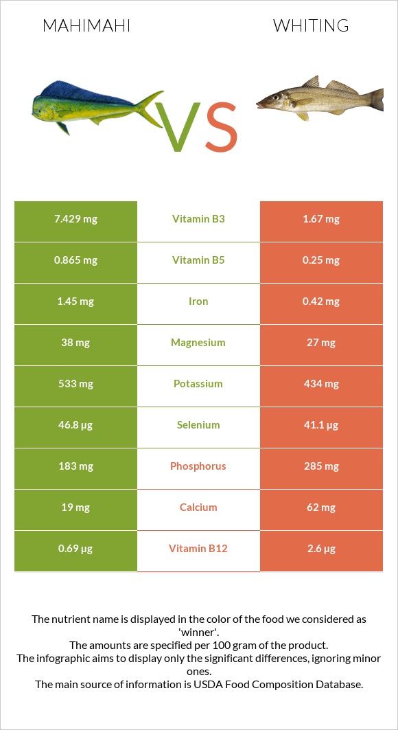 Mahimahi vs Whiting infographic