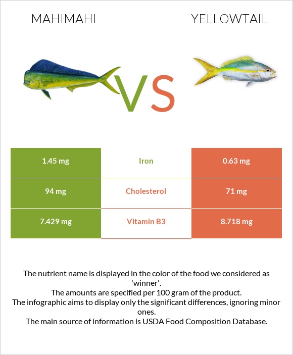 Mahimahi vs Yellowtail infographic