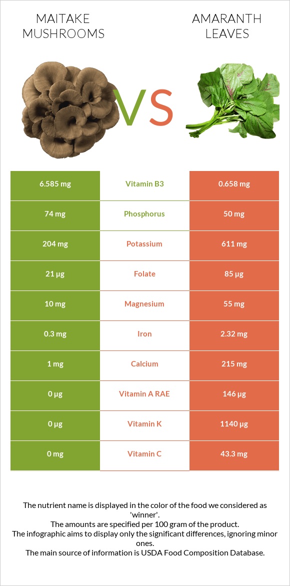 Maitake mushrooms vs Amaranth leaves infographic