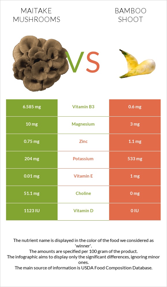Maitake mushrooms vs Բամբուկ infographic