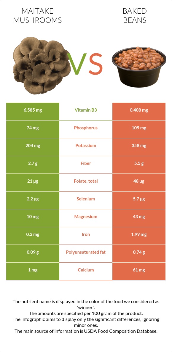 Maitake mushrooms vs. Baked beans — InDepth Nutrition Comparison
