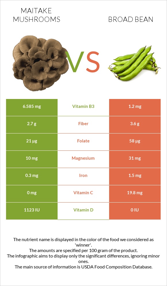 Maitake mushrooms vs Broad bean infographic
