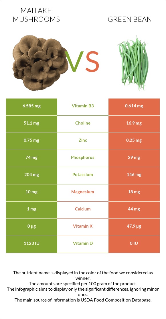 Maitake mushrooms vs Կանաչ լոբի infographic