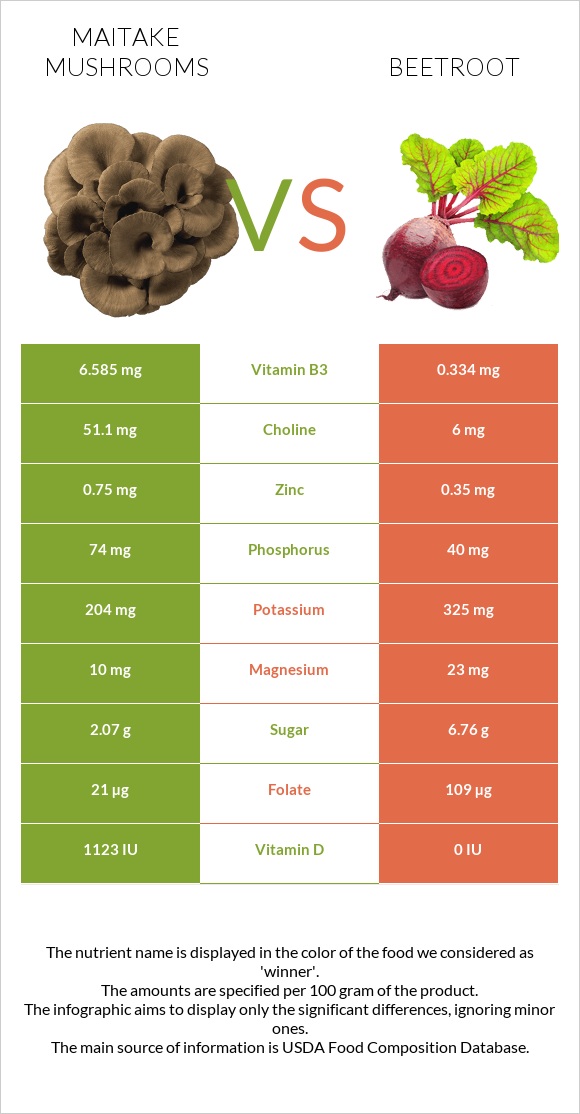 Maitake mushrooms vs Beetroot infographic