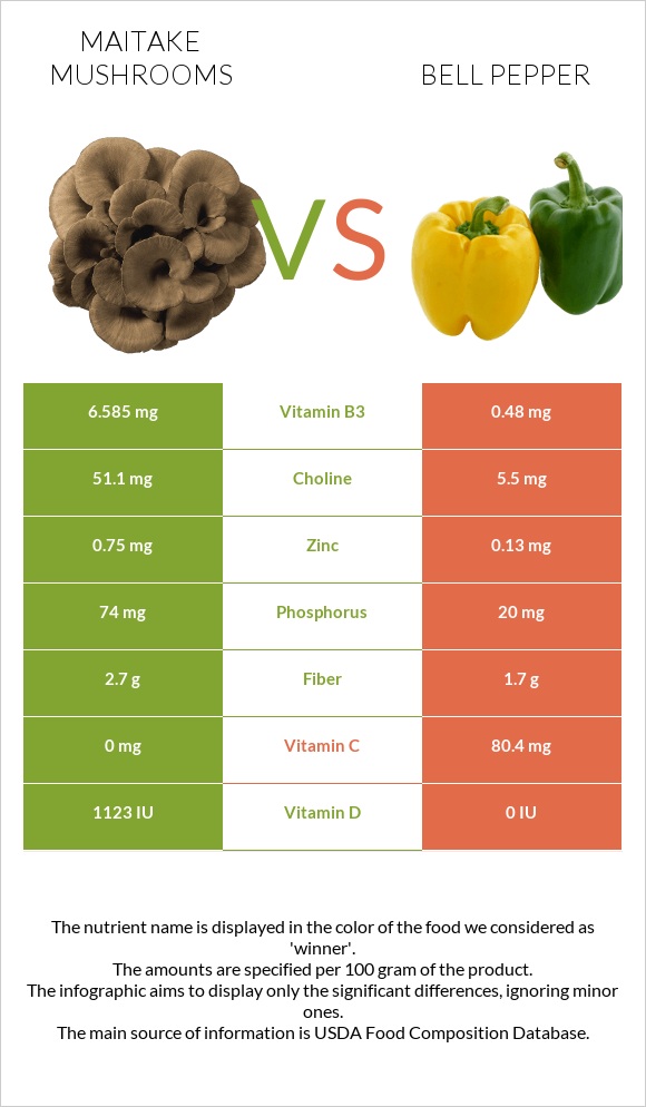 Maitake mushrooms vs Բիբար infographic