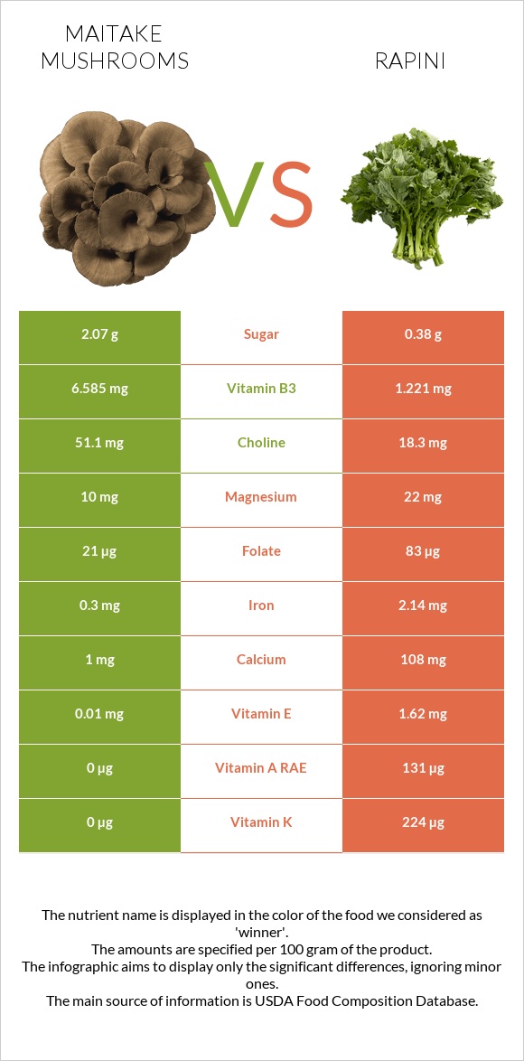 Maitake mushrooms vs Rapini infographic