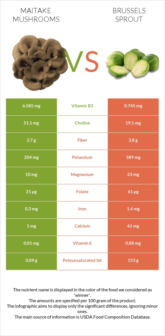 Maitake mushrooms vs Բրյուսելյան կաղամբ infographic