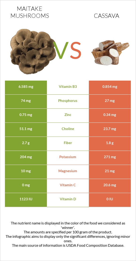 Maitake mushrooms vs Cassava infographic