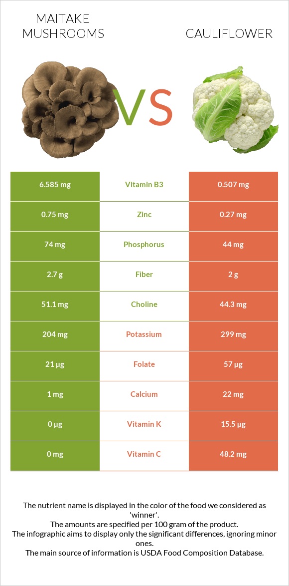 Maitake mushrooms vs Cauliflower infographic