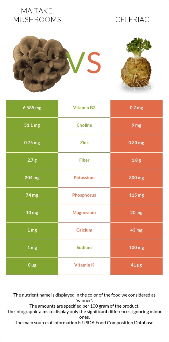 Maitake mushrooms vs Celeriac infographic