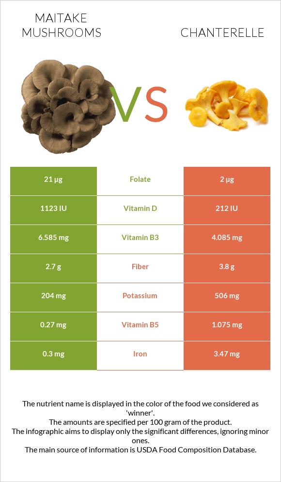 Maitake mushrooms vs Chanterelle infographic