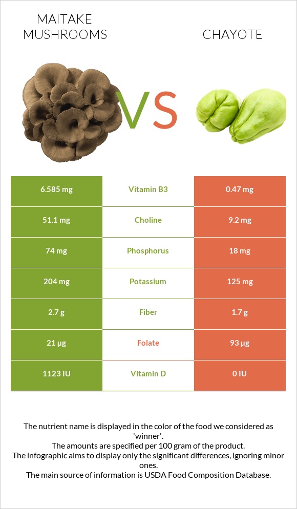 Maitake mushrooms vs Chayote infographic