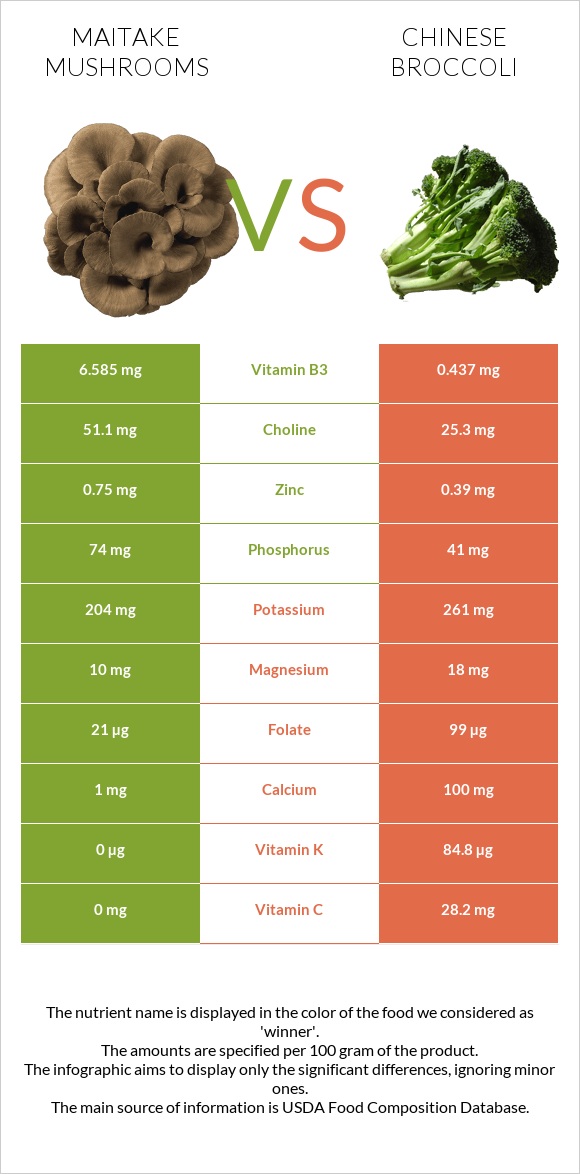 Maitake mushrooms vs Chinese broccoli infographic
