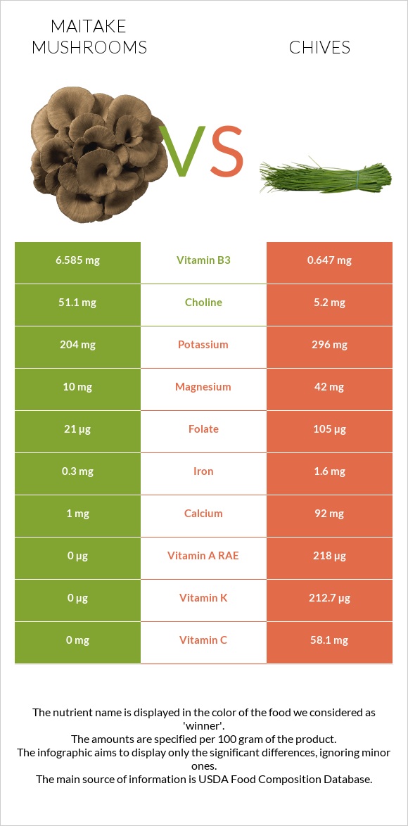 Maitake mushrooms vs Chives infographic
