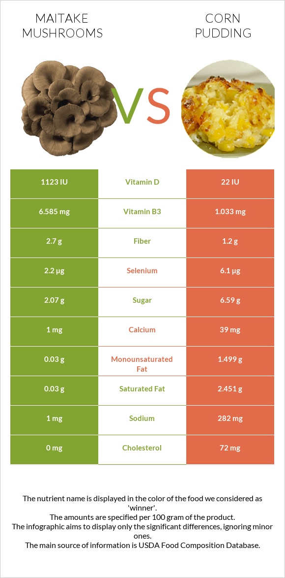 Maitake mushrooms vs Corn pudding infographic