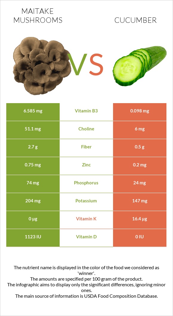 Maitake mushrooms vs Cucumber infographic