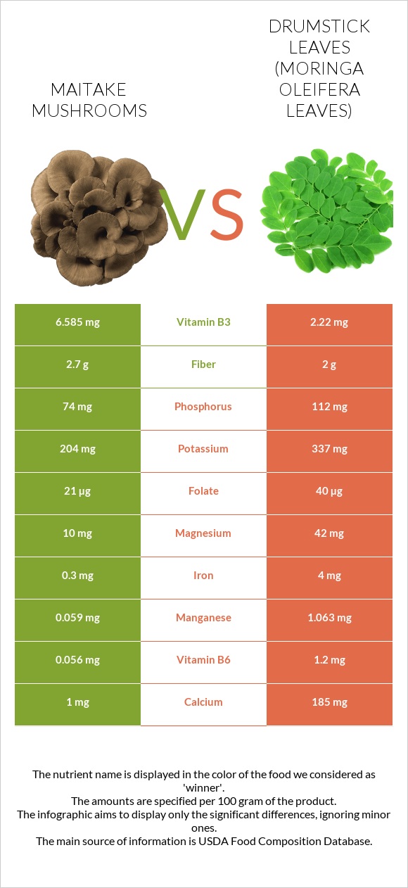 Maitake mushrooms vs Drumstick leaves infographic