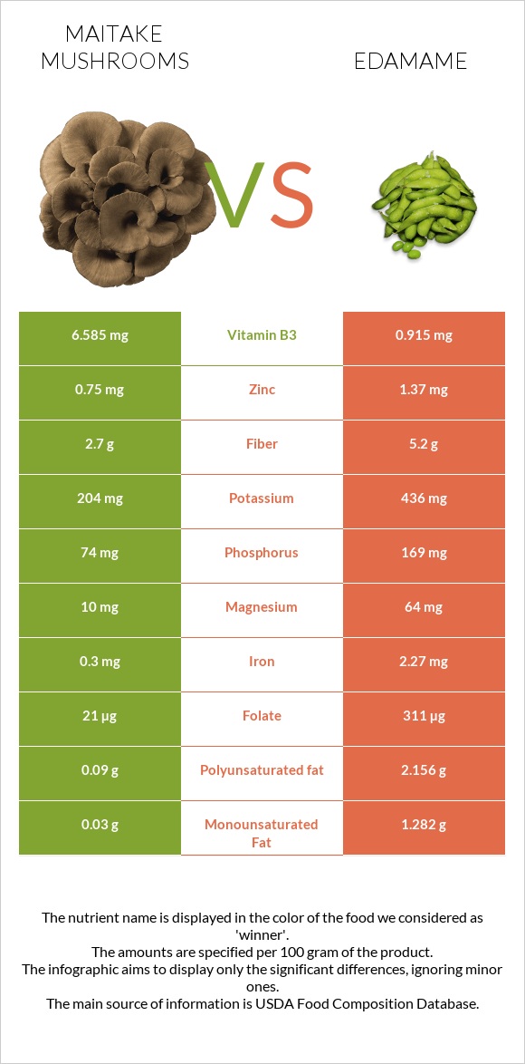 Maitake mushrooms vs Կանաչ սոյա, Էդամամե infographic