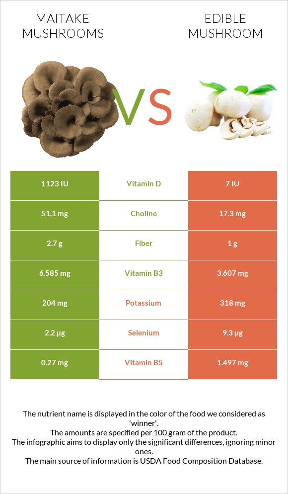 Maitake mushrooms vs. Edible mushroom — InDepth Nutrition Comparison