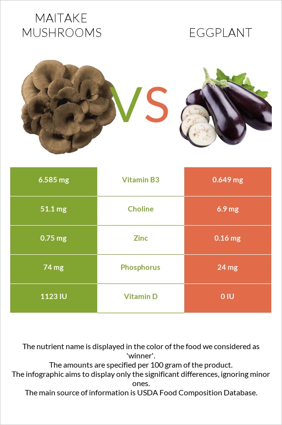 Maitake mushrooms vs Eggplant infographic