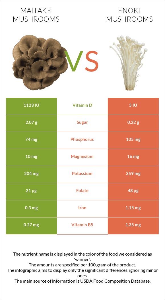 Maitake mushrooms vs Enoki mushrooms infographic