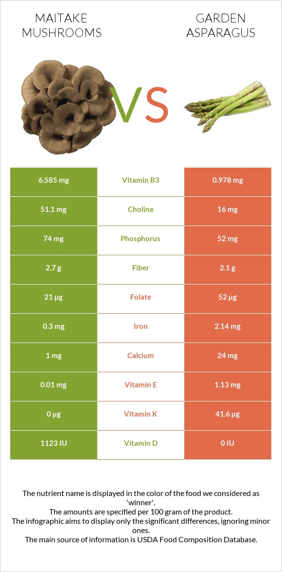 Maitake mushrooms vs Garden asparagus infographic