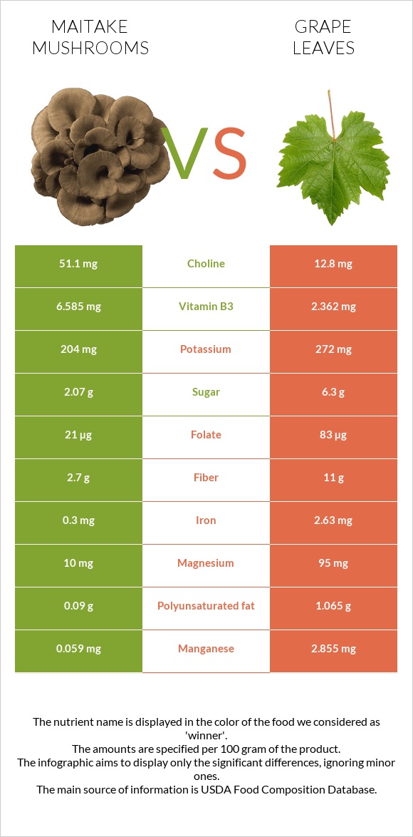 Maitake mushrooms vs Grape leaves infographic