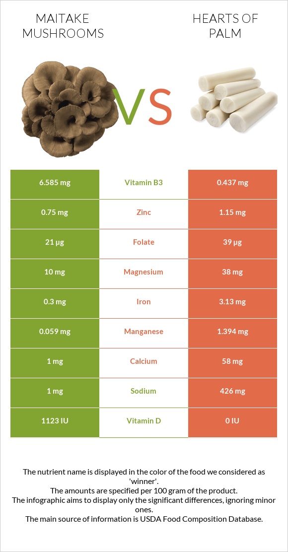 Maitake mushrooms vs Hearts of palm infographic