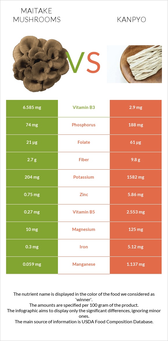 Maitake mushrooms vs Kanpyo infographic