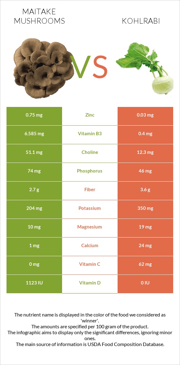 Maitake mushrooms vs Kohlrabi infographic